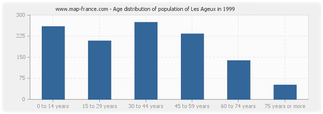 Age distribution of population of Les Ageux in 1999
